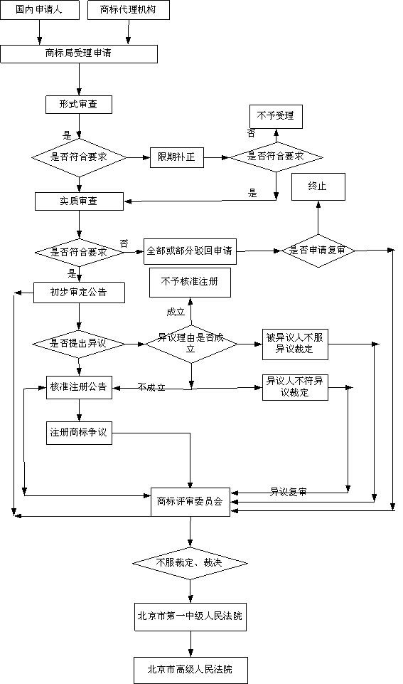 商标注册工作流程图